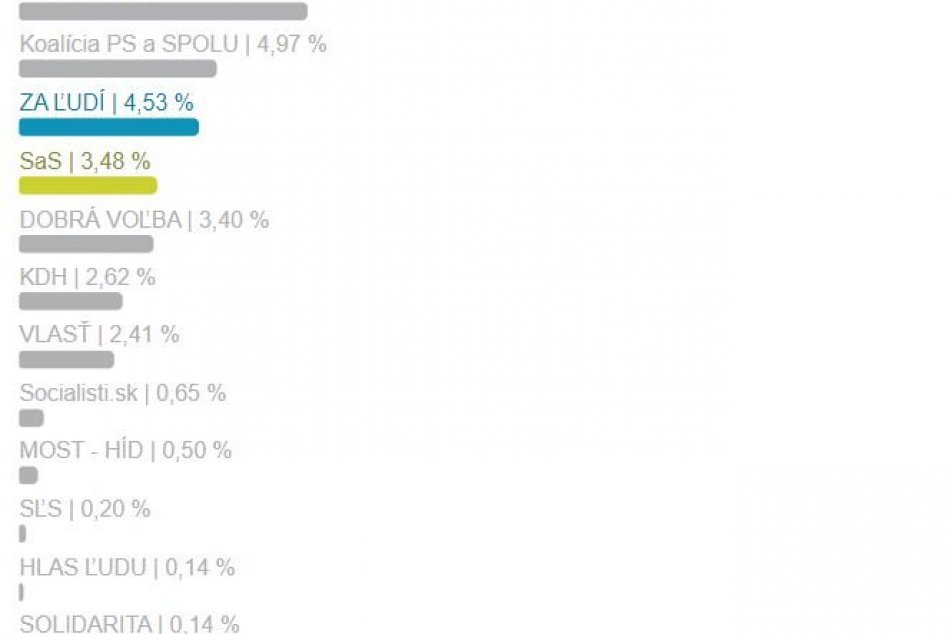 Ako volili ľudia v Revúcej? Pozrite si GRAFIKU