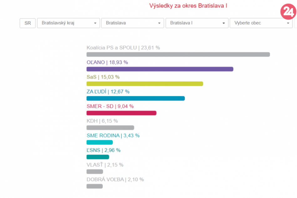 Výsledka volieb do NR SR za jednotlivé bratislavské okresy