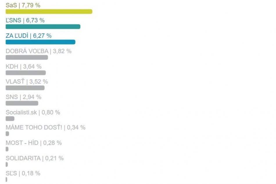 Ako volili ľudia vo Zvolene? Pozrite si GRAFIKU