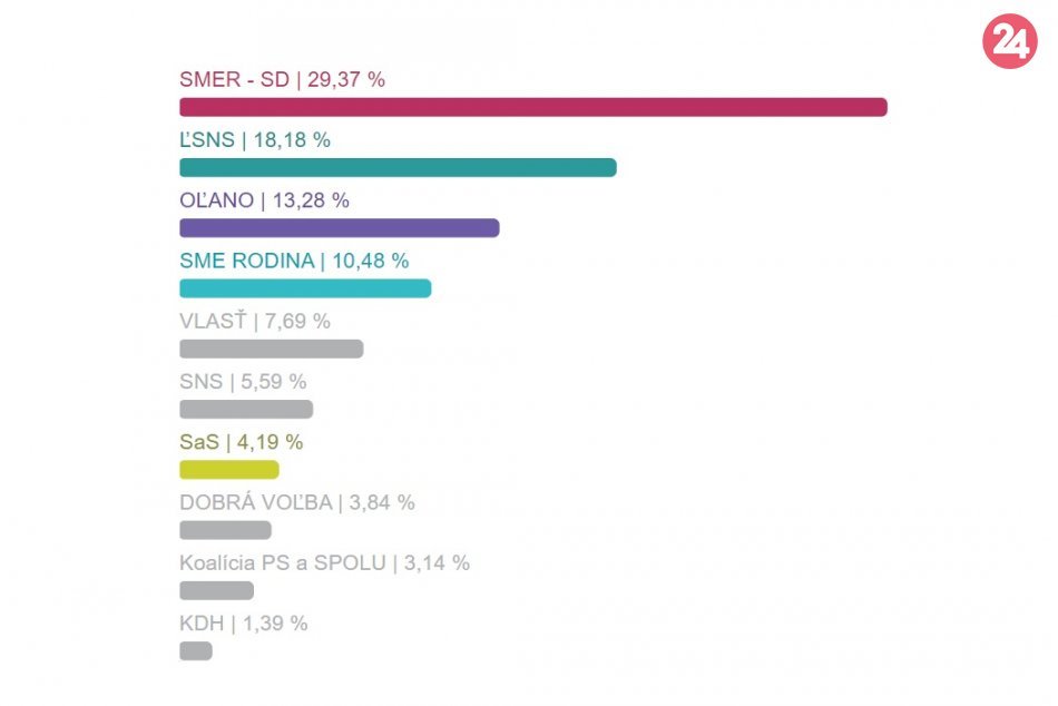 Voľby 2020: Výsledky v obciach okresu Považská Bystrica