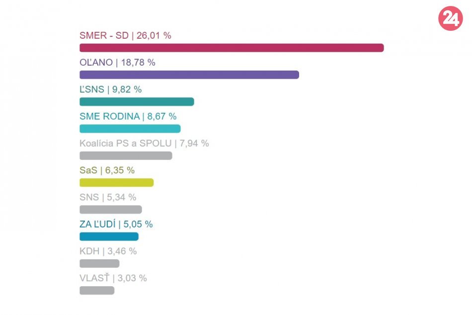 Voľby 2020: Takto to dopadlo v jednotlivých častiach Považskej Bystrice