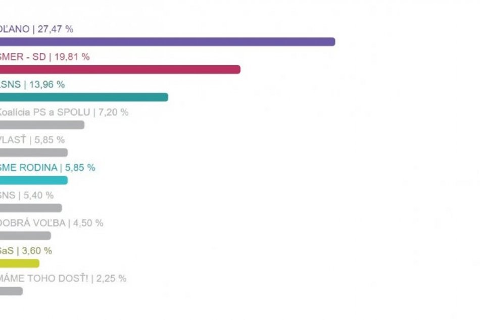Výsledky zo Žiarskeho okresu obec po obci
