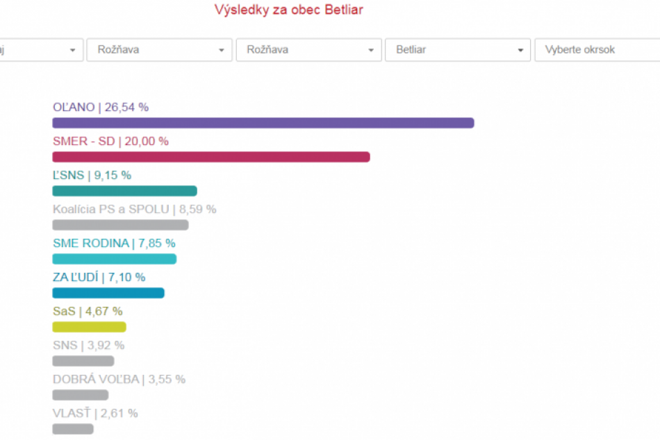 Parlamentné voľby 2020 a výsledky volieb v známych dedinách Rožňavského okresu