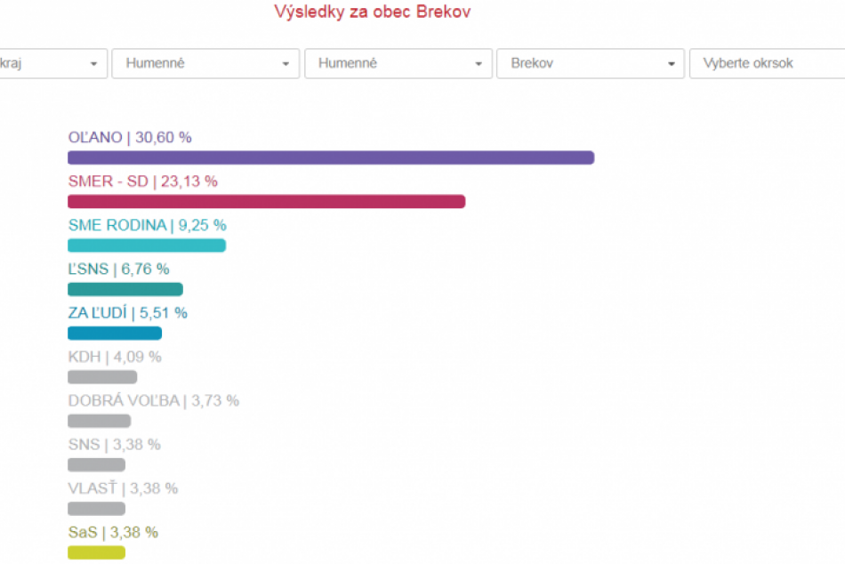 Parlamentné voľby 2020 a výsledky volieb v známych dedinách Humenského okresu