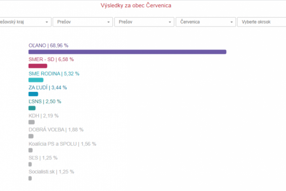 Obrazom: Výsledky v známych obciach v okrese Prešov parlamentných volieb 2020