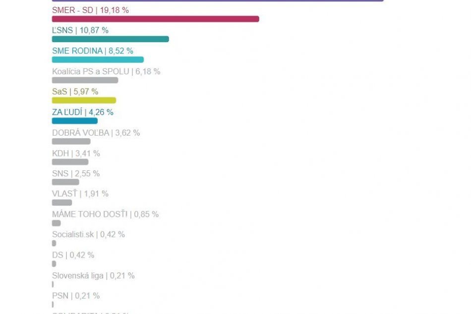 Výsledky parlamentných volieb vo Zvolene okrsok za okrskom