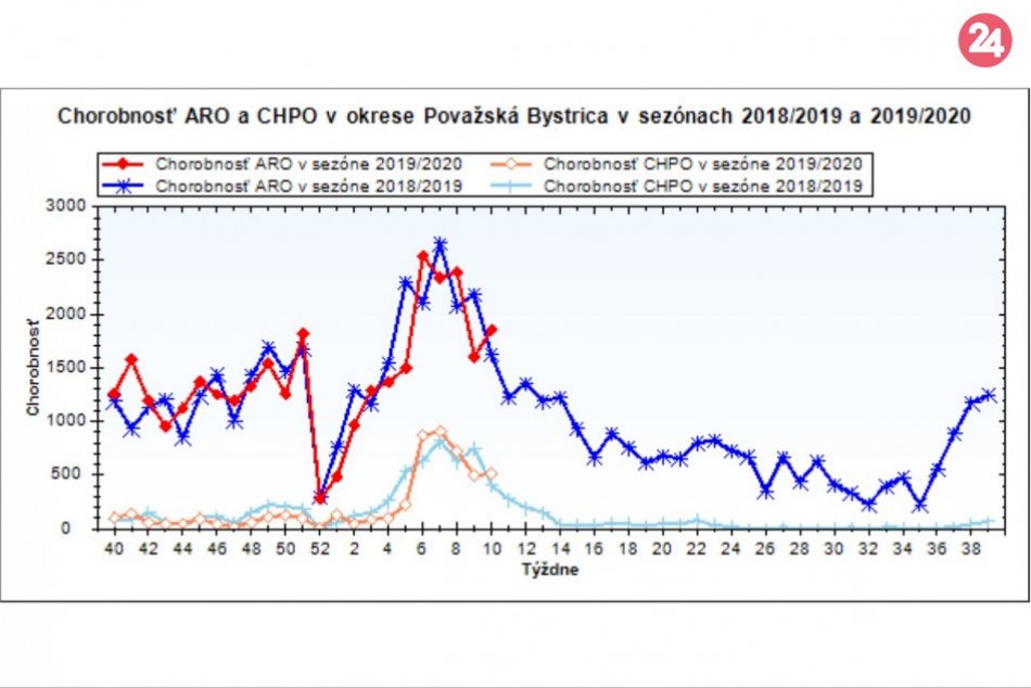 Aktuálna chorobnosť v okrese Považská Bystrica a medziročné porovnanie