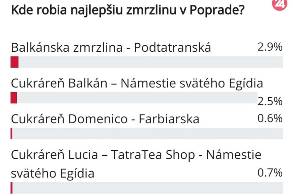 Výsledky hlasovania o najlepšiu zmrzlinu v Poprade