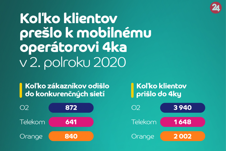 Presun klientov do 4ky