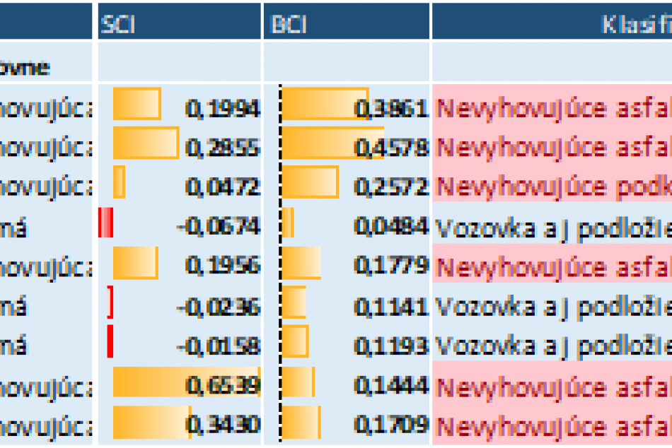Diagnostika deviatich kilometrov vybraných banskobystrických ciest