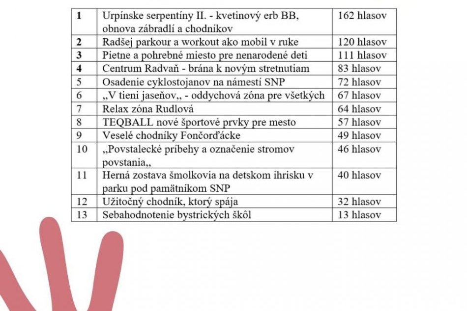 Participatívny rozpočet mesta Banská Bystrica pozná výsledky hlasovania