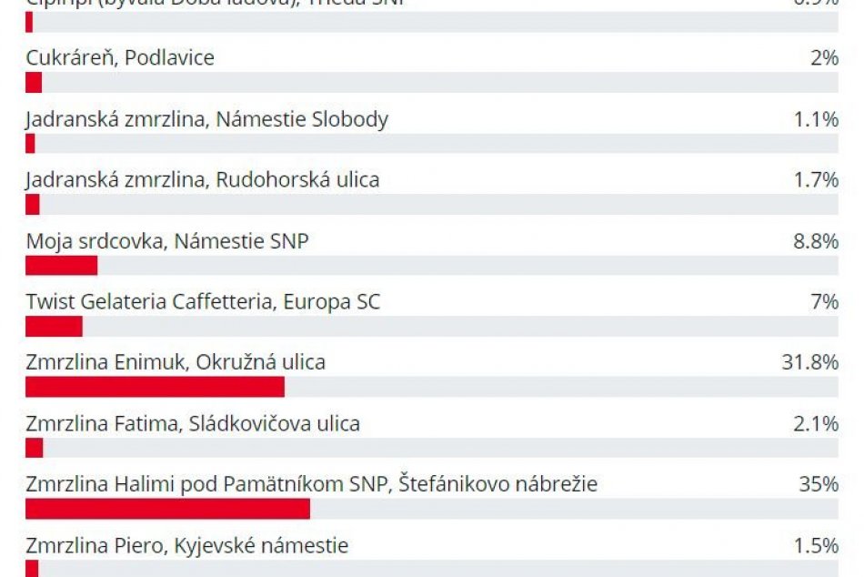 VÝSLEDKY HLASOVANIA - Kde v Bystrici majú najlepšiu zmrzlinu?