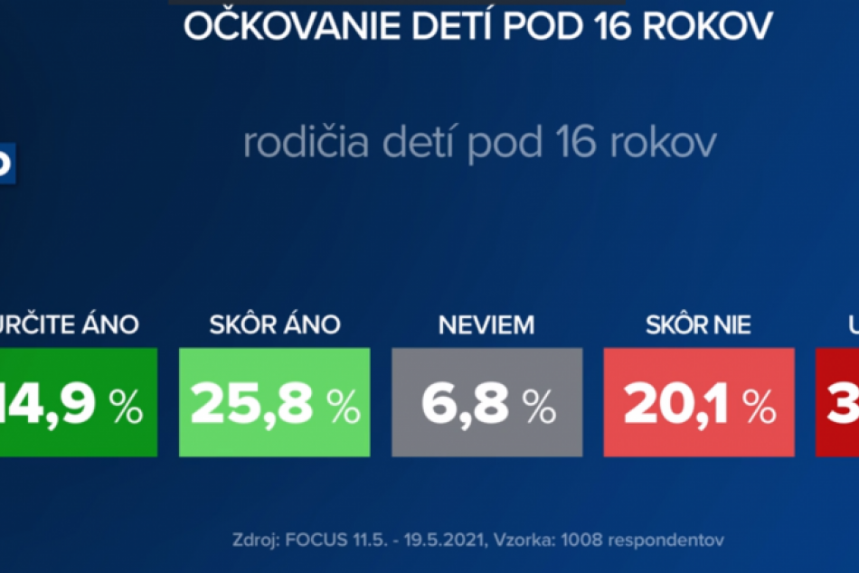 Prieskum o očkovaní detí