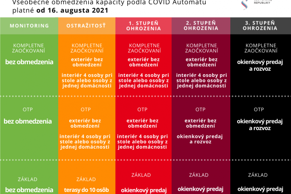 Nový Covid automat od 16. augusta
