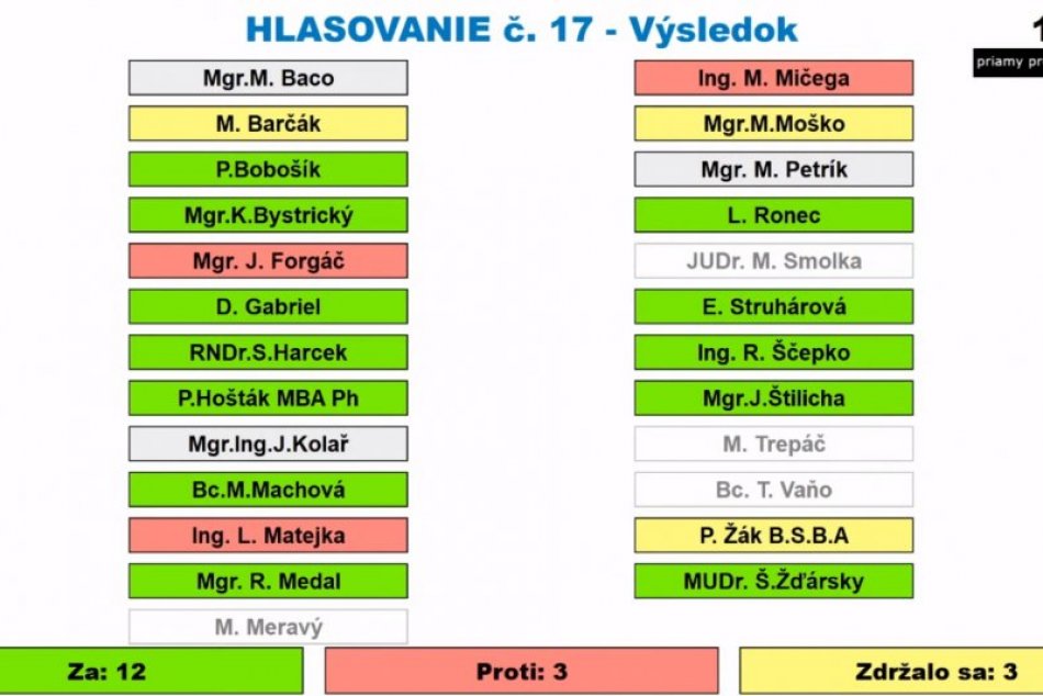 VÝSLEDOK hlasovania o návrhu VZN o zákaze umiestnenia herní a kasín v Trenčíne