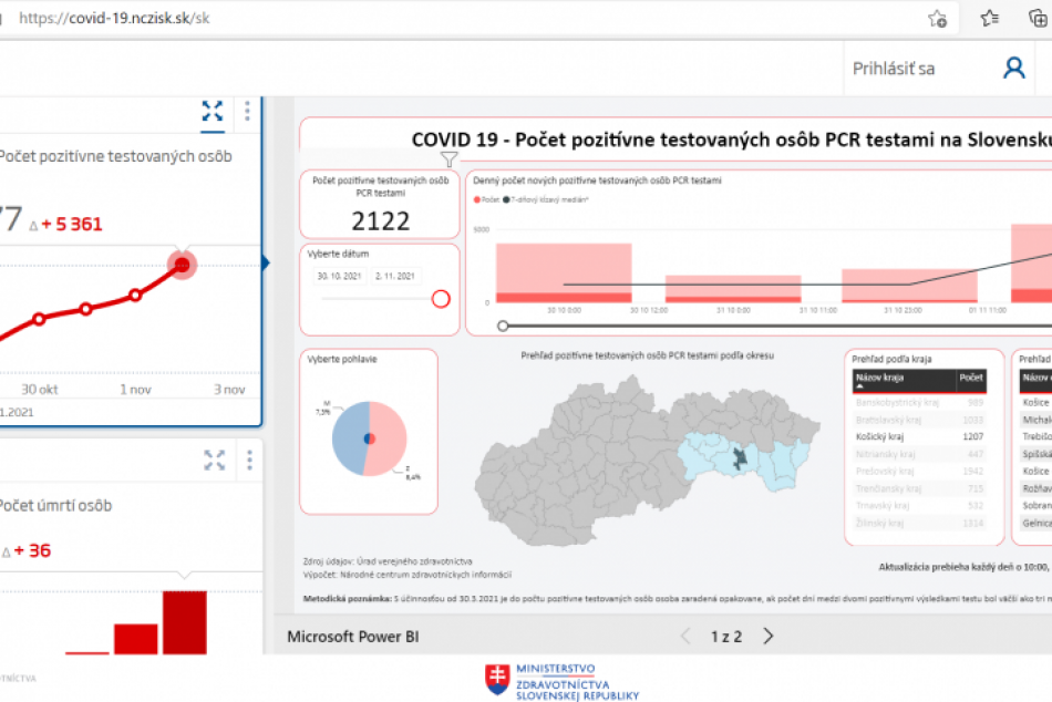 Koronavírus v číslach za okres Michalovce