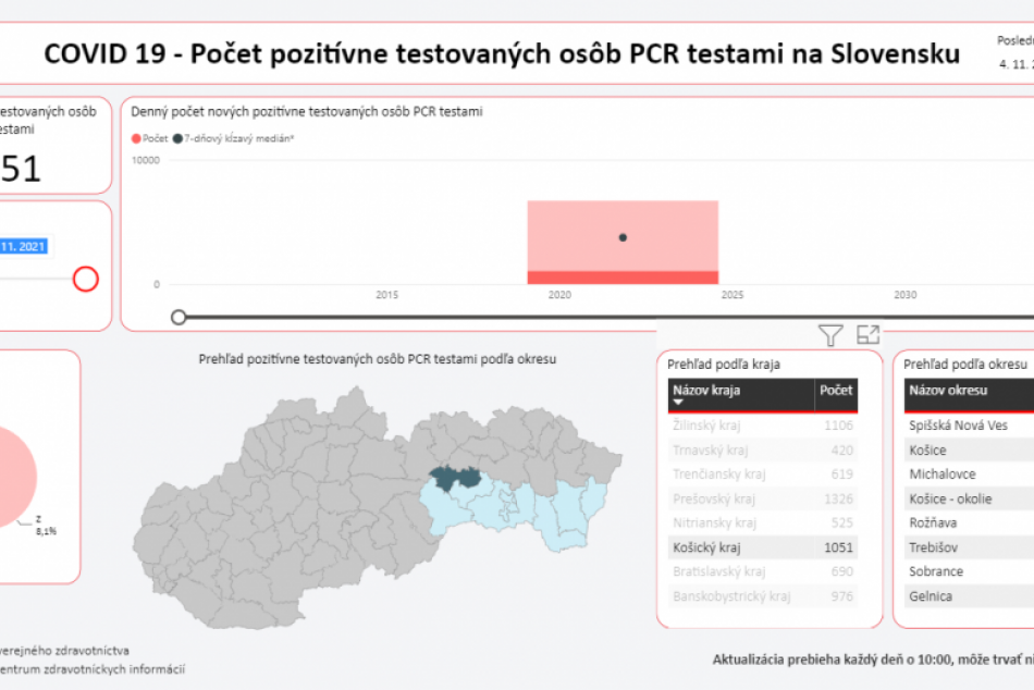 Čísla za okres Michalovce z údajov NCZ