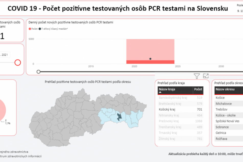 Národné centrum zdravotníckych informácií a údaje za okres Michalovce