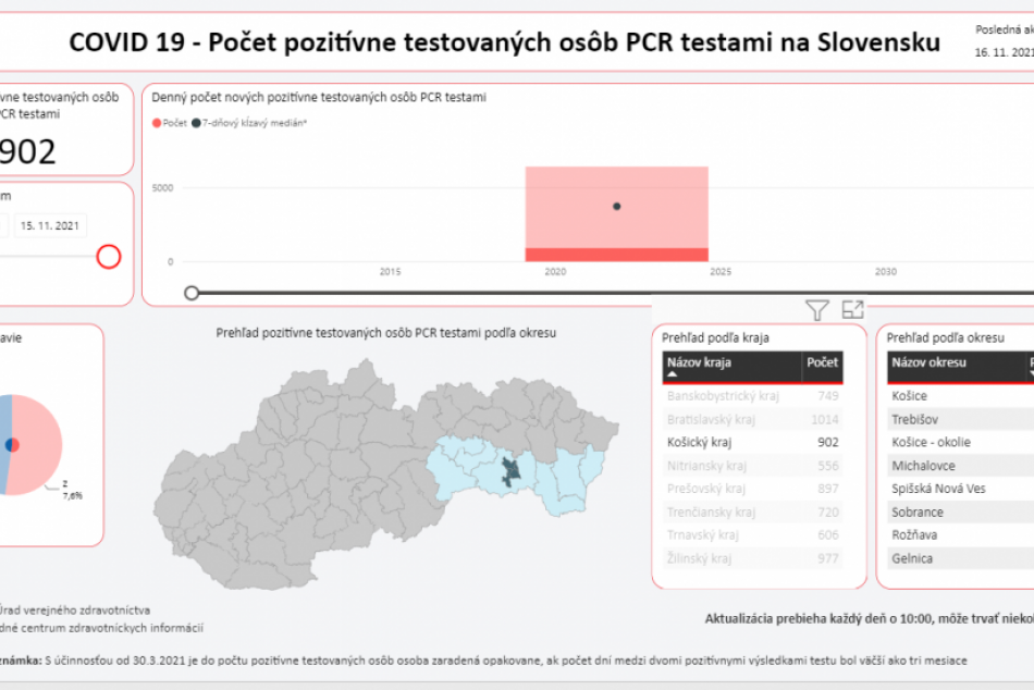Počet pozitívne testovaných osôb PCR testami v okrese Michalovce