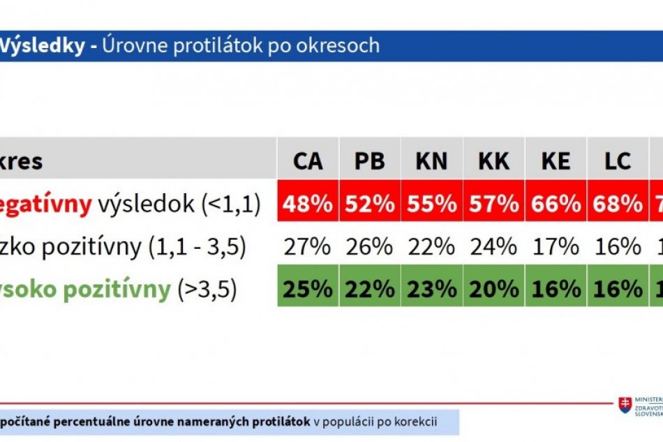 OBRAZOM: Výsledok štúdie protilátok