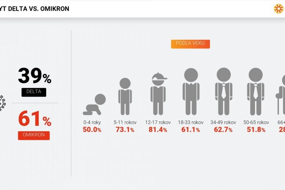 Výsledky analýzy zastúpenia variantu omikron