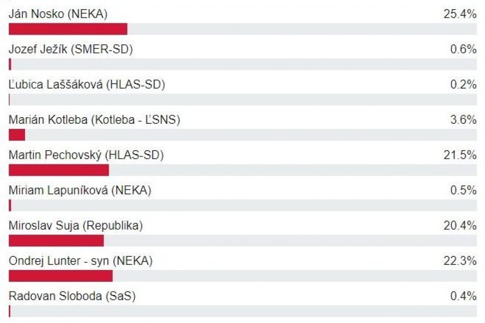 VÝSLEDKY HLASOVANIA: Komu by ste dali hlas v boji o post župana BBSK?