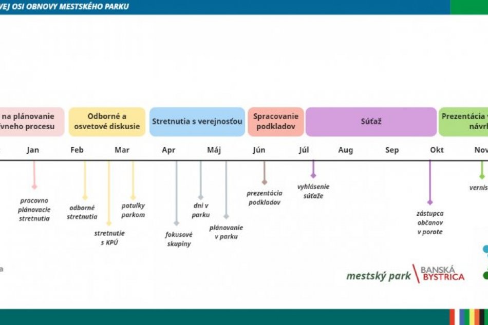 Návrh časovej osi obnovy Mestského parku v Banskej Bystrici