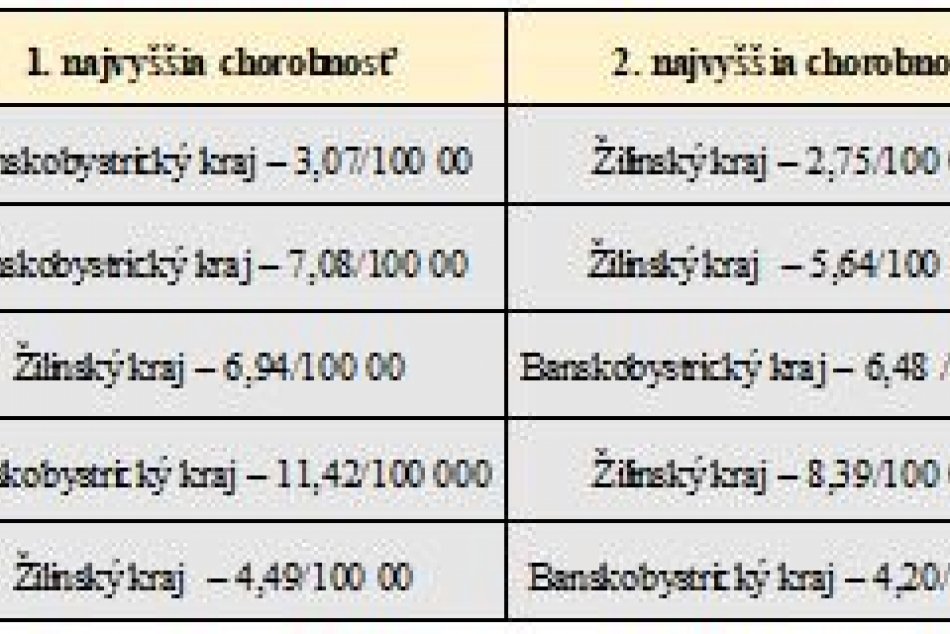 Výskyt kliešťovej encefalitídy na Slovensku