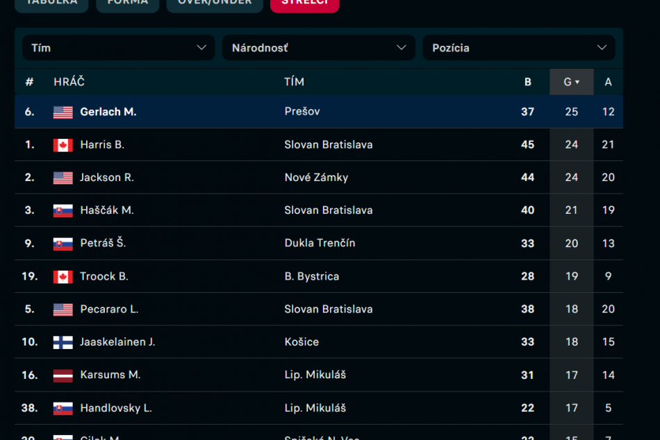 Objektívom: Tabuľka strelcov slovenskej hokejovej extraligy