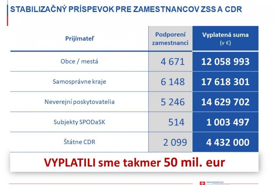 Minister Krajniak na návšteve v Nitre: Stabilizačný príspevok dostalo vyše 18-TI