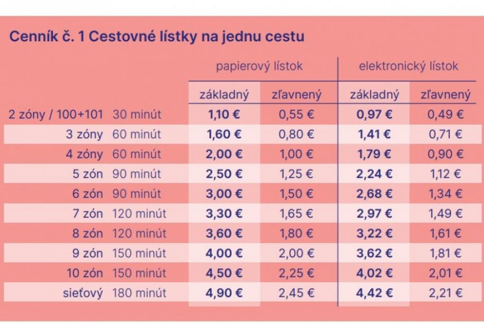 Nové ceny lístkov