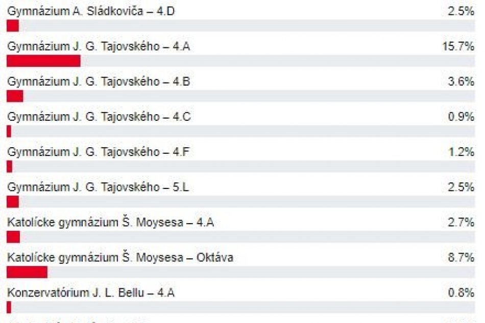 Výsledky hlasovania o NAJ tablo bystrických maturantov