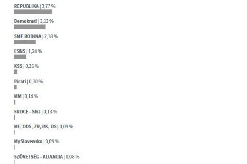 Výsledky predčasných parlamentných volieb v okresoch Banskobystrického kraja