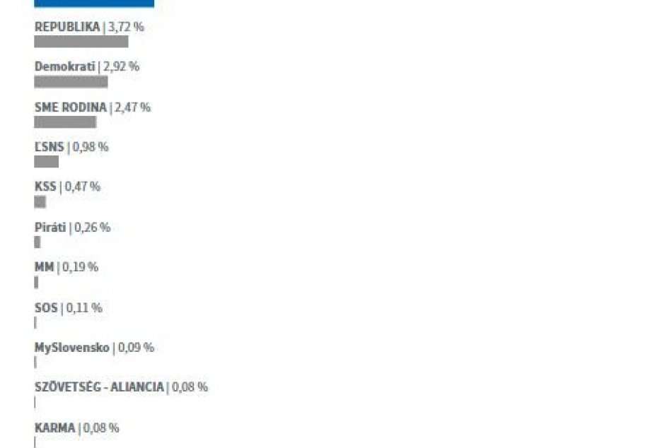 Výsledky predčasných parlamentných volieb vo Zvolene