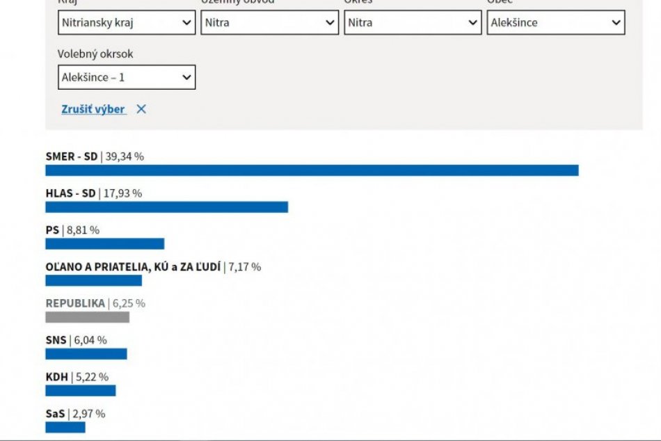 Výsledky volieb v okrese Nitra