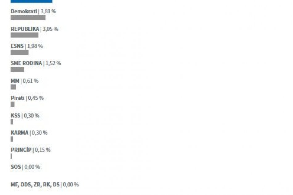 Výsledky volieb v bystrických volebných okrskoch