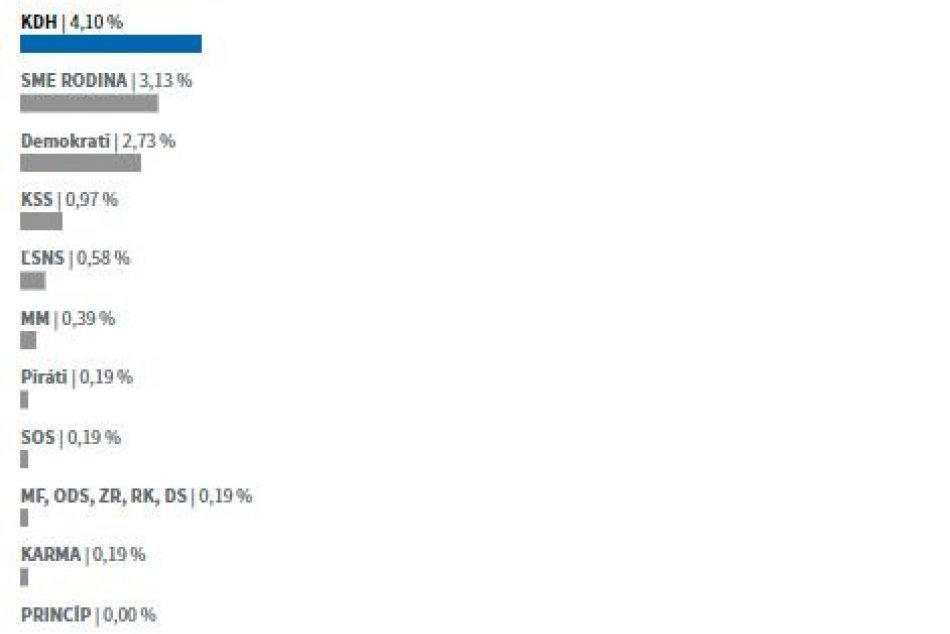 Výsledky volieb vo zvolenských volebných okrskoch