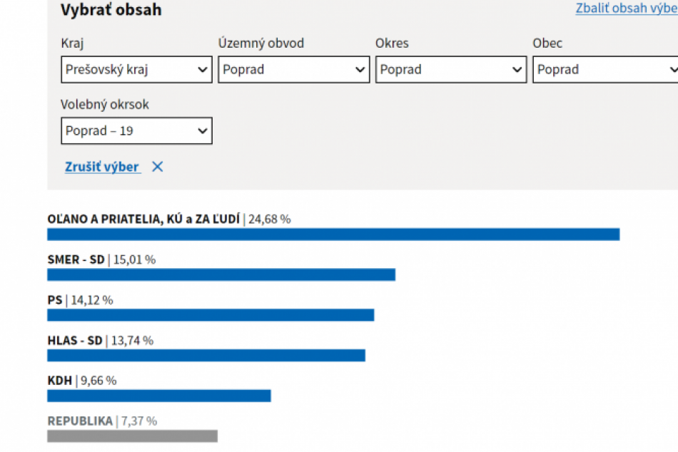 Objektívom: Výsledky okrsku v Poprade, kde vyhral Matovič