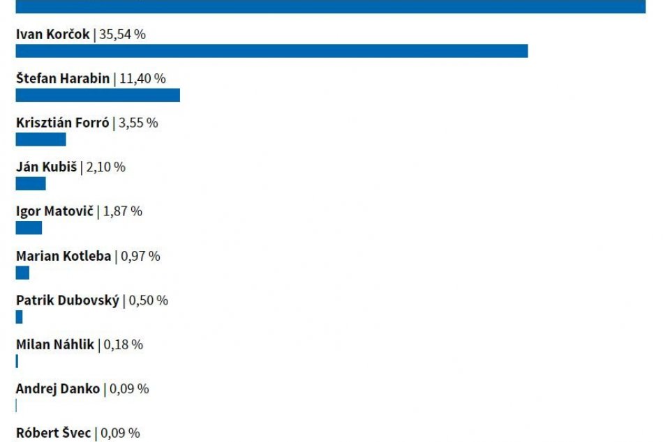 Výsledky 1. kola prezidentských volieb v BBSK a okresoch kraja