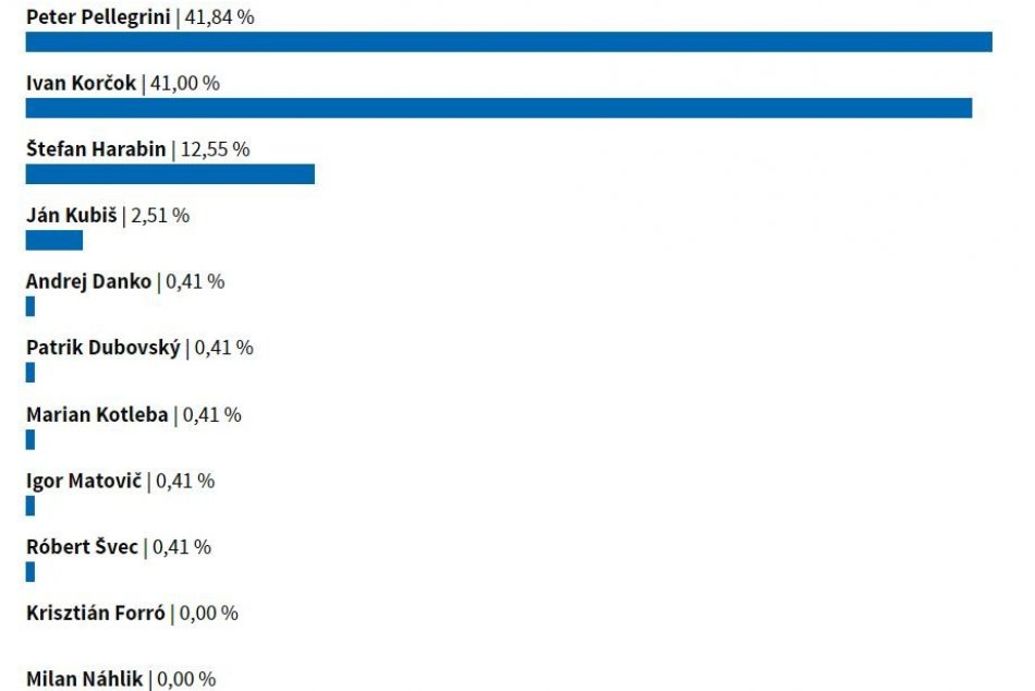 Výsledky 1. kola prezidentských volieb v obciach okresu Zvolen