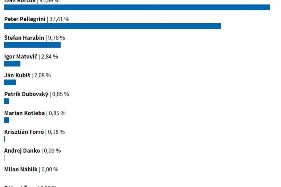 Výsledky 1. kola prezidentských volieb v obciach okresu Banská Bystrica