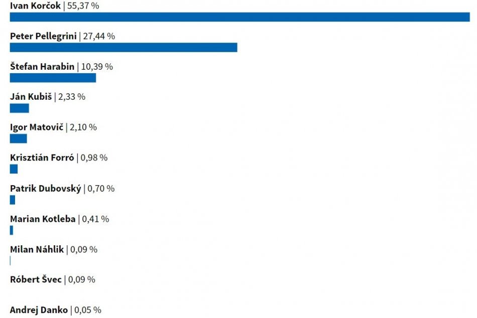 Výsledky prvého kola prezidentských volieb 2024 v Košiciach
