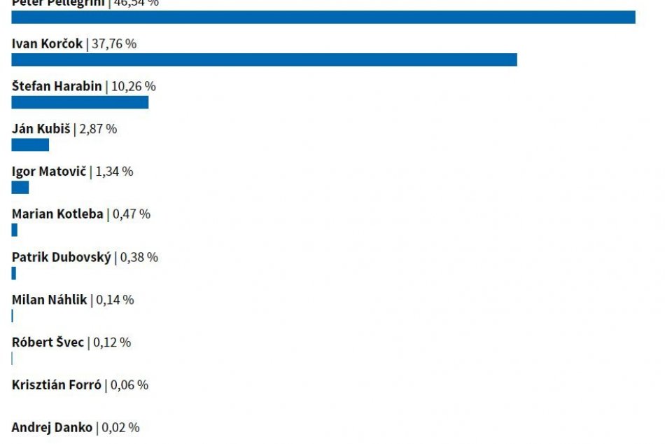 Výsledky 1. kola prezidentských volieb v Brezne