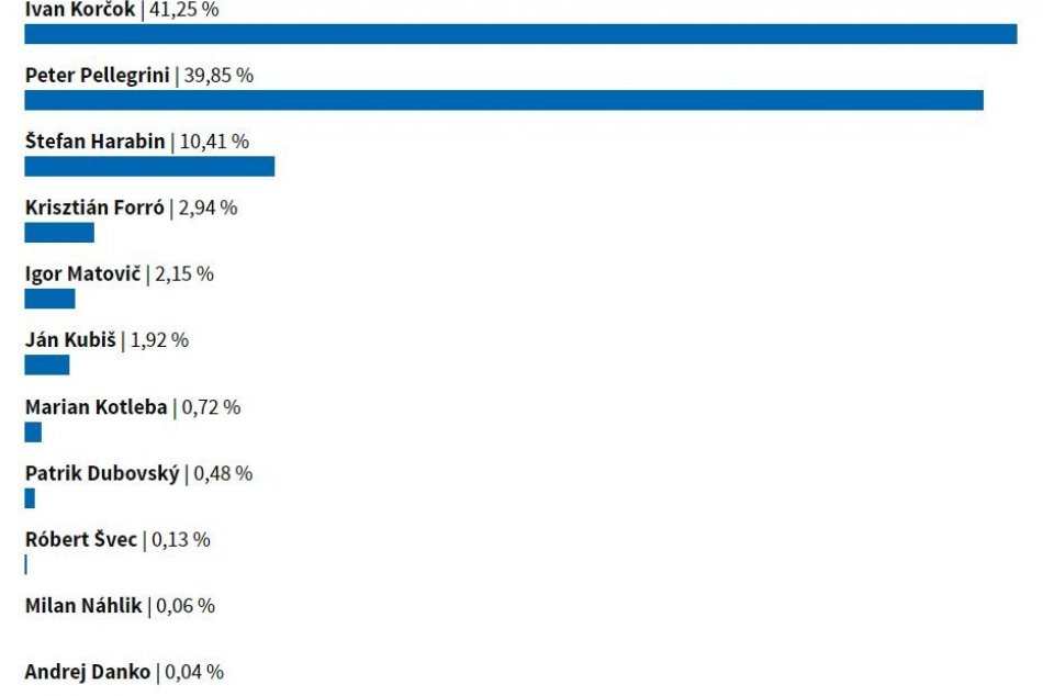 Výsledky 1. kola prezidentských volieb v Lučenci