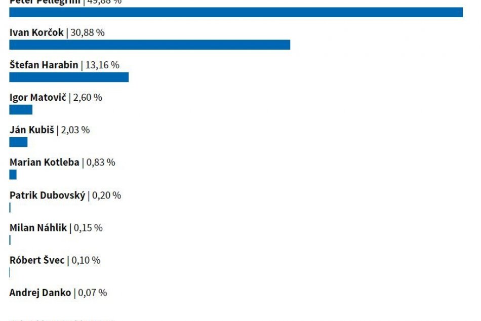 Výsledky 1. kola prezidentských volieb v Revúcej