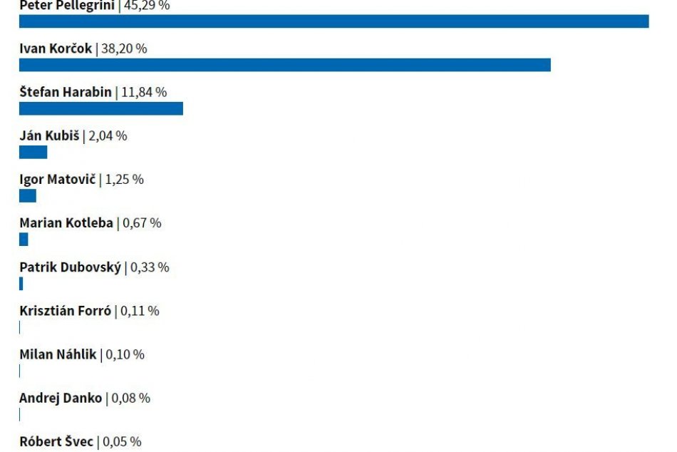 Výsledky 1. kola prezidentských volieb v Žiari nad Hronom
