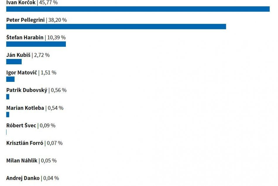 Výsledky 1. kola prezidentských volieb vo Zvolene