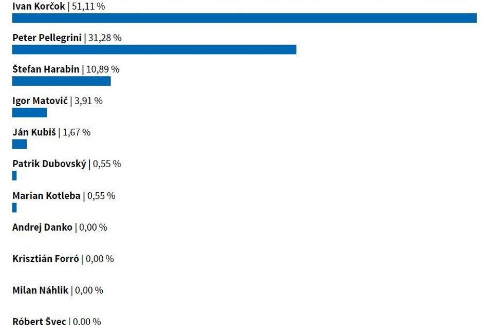 Výsledky 1. kola prezidentských volieb v okrskoch Zvolena