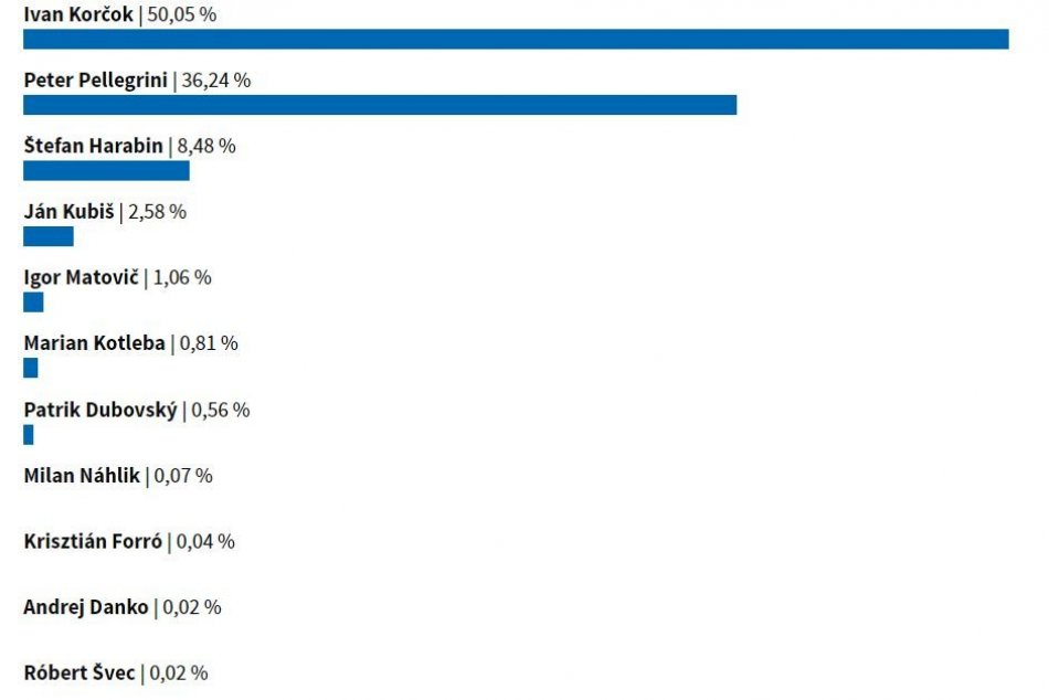 Výsledky 1. kola prezidentských volieb v Banskej Bystrici