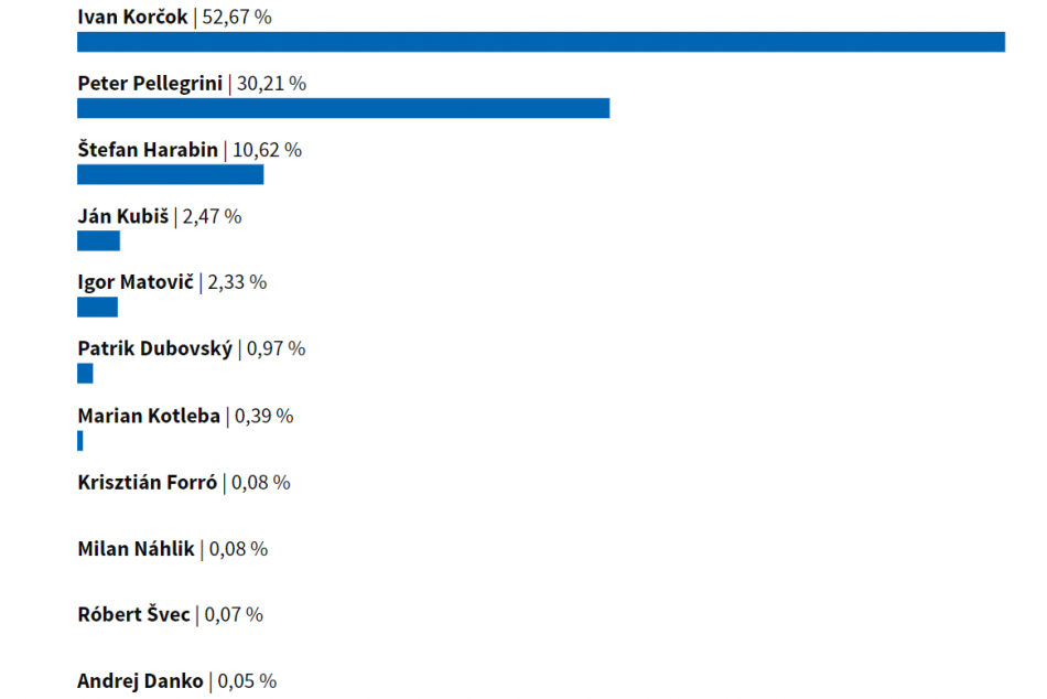 Výsledky 1. kola prezidentských volieb v Prešove